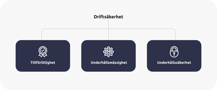 Driftsäkerhet-Tre pelare