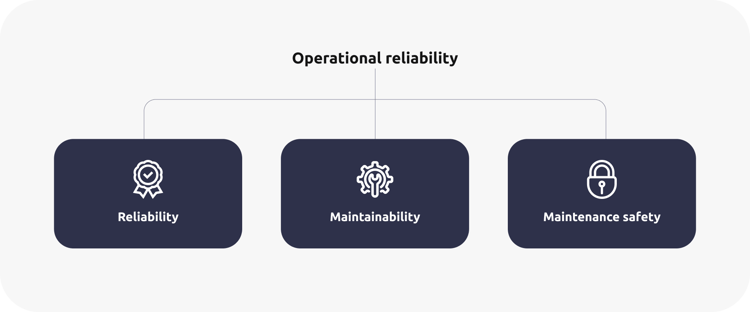 Operational reliability