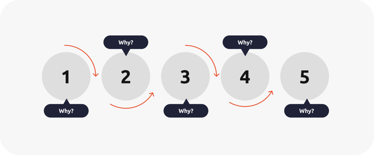 Root cause analysis — 5 Whys